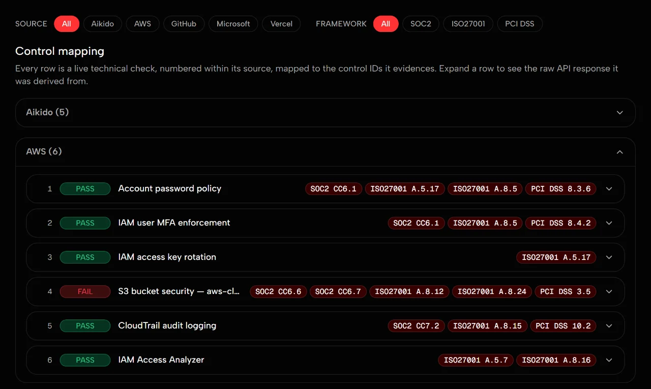 Control mapping for the AWS sandbox: checks such as account password policy, IAM user MFA enforcement and CloudTrail audit logging, each marked pass or fail and tagged with SOC 2, ISO 27001 and PCI DSS control IDs.