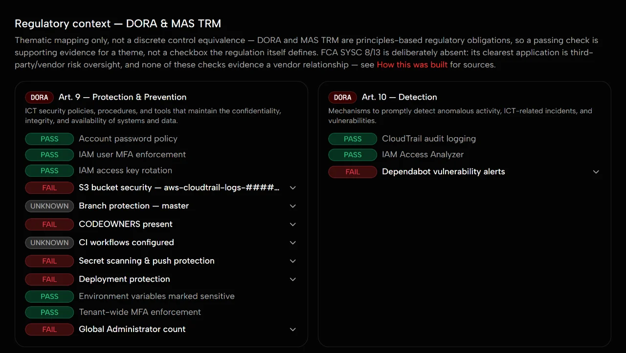 Regulatory context panel: checks grouped under DORA Article 9, protection and prevention, and Article 10, detection, each marked pass, fail or unknown, with a note that this is a thematic mapping, not a control equivalence.