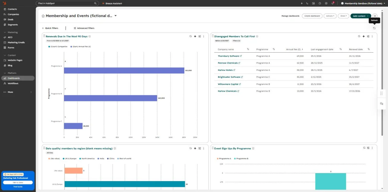 Dashboard with a bar chart of renewals due by programme and a table of members who have gone quiet, ordered by fee.