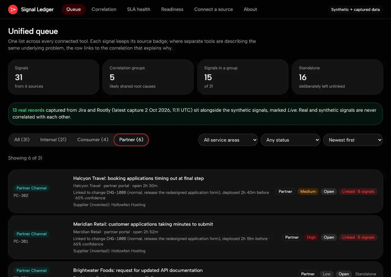Signal Ledger queue filtered to the partner audience: four summary counts (31 signals from 6 sources, 5 correlation groups, 15 signals in a group, 16 standalone), a note that 13 real captured records are marked Live, and six rows, each with a source badge, severity, status and a linked-signals chip.