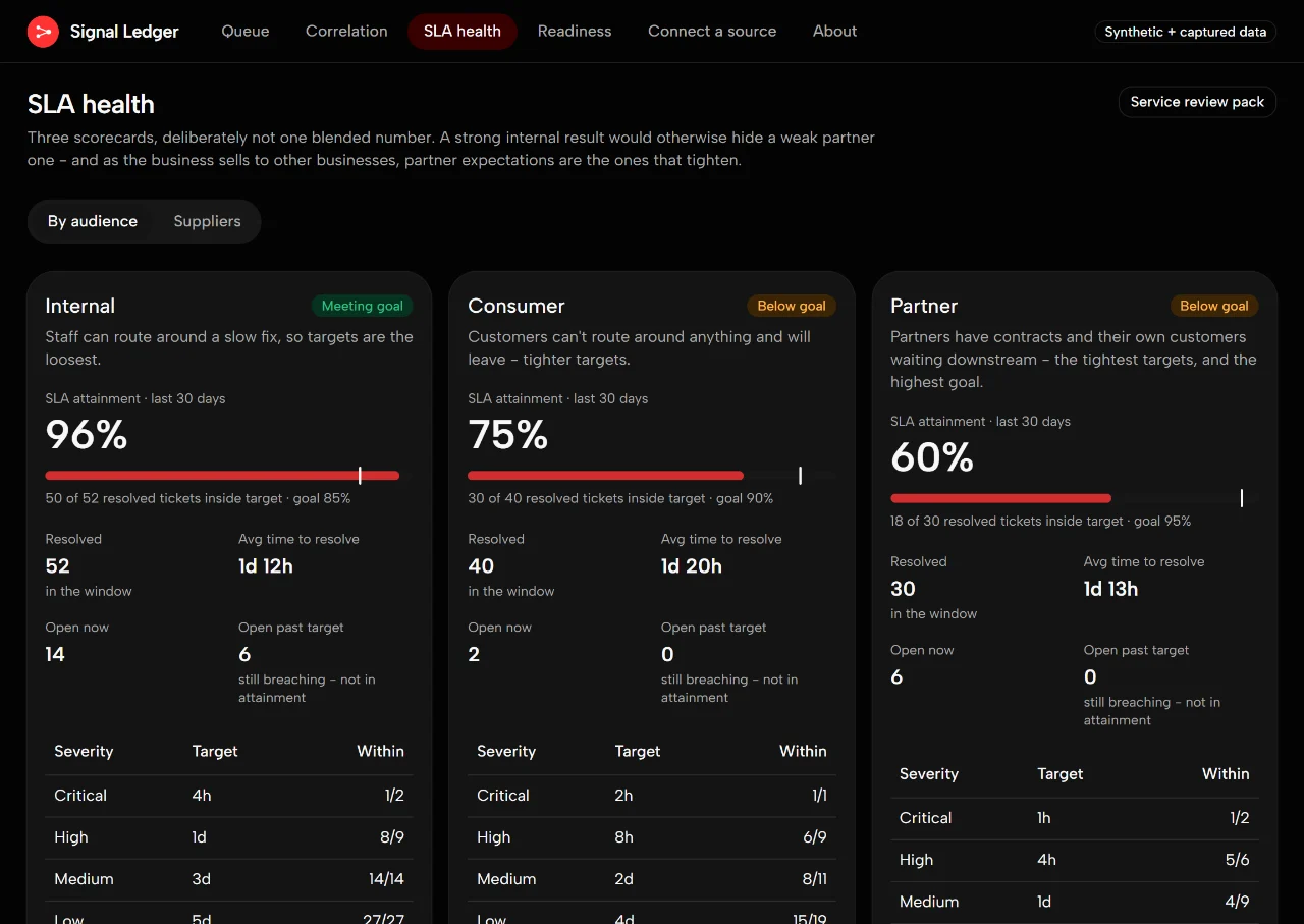 SLA health with three separate scorecards: Internal at 96% against an 85% goal, Consumer at 75% against 90% and Partner at 60% against 95%, each with resolved counts, open-past-target counts and per-severity targets.